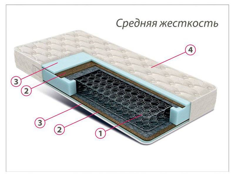 недорогой матрас средней жесткости комфорт 3 в Волжском